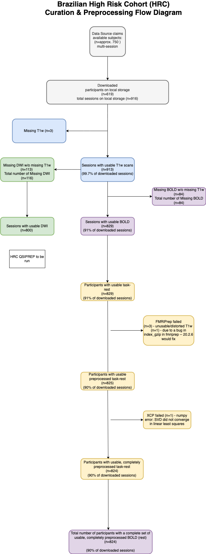 Brazil High Risk Cohort | RBC Documentation